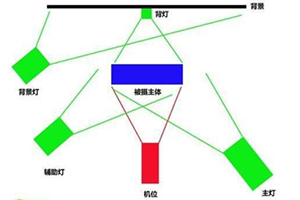 摄影灯光常用设置：三点照明